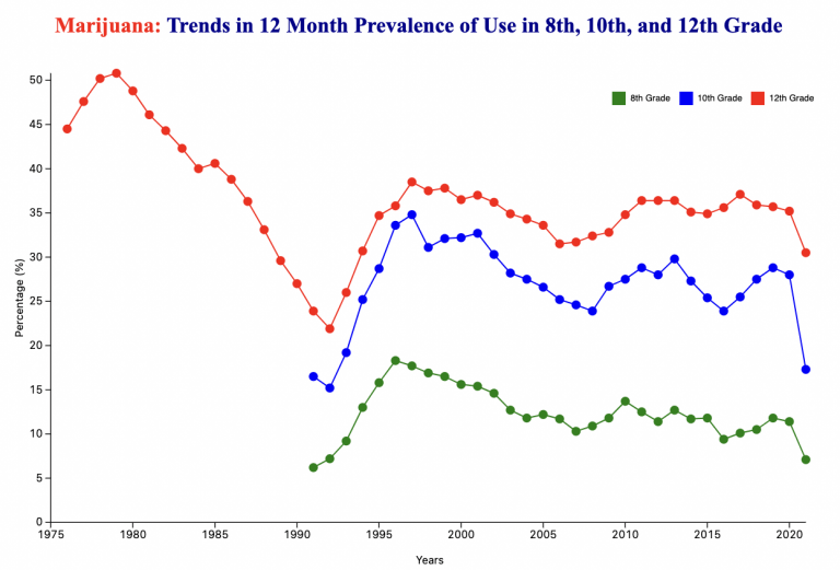 marijuana trends in 12 month